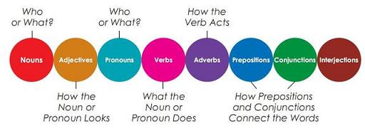 Bài 10 - Problem Verbs and Pronouns (Những động từ và đại từ dễ nhầm lẫn)