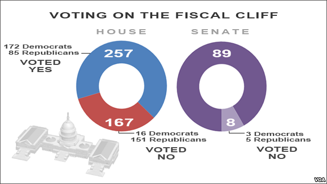 US Congress Avoids Fiscal Cliff, Postpones Budget Decision